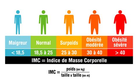 imc corporel rfid tag dans la nourriture|Surpoids et obésité : calcul d’IMC et bilan médical.